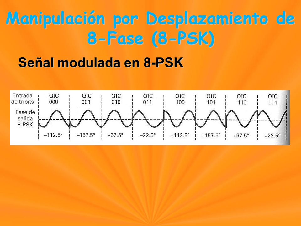 Señal modulada en 8-PSK Manipulación por Desplazamiento de 8-Fase (8-PSK) Manipulación por Desplazamiento de 8-Fase (8-PSK)