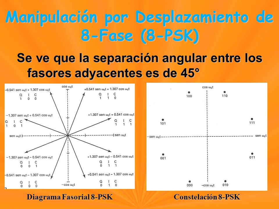 Se ve que la separación angular entre los fasores adyacentes es de 45° Manipulación por Desplazamiento de 8-Fase (8-PSK) Manipulación por Desplazamiento de 8-Fase (8-PSK) Diagrama Fasorial 8-PSK Constelación 8-PSK