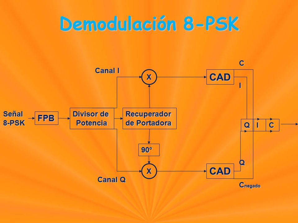 Demodulación 8-PSK FPB Señal8-PSK Divisor de PotenciaRecuperador de Portadora X X CAD CAD QI 90° Canal I Canal Q C I QC C negado