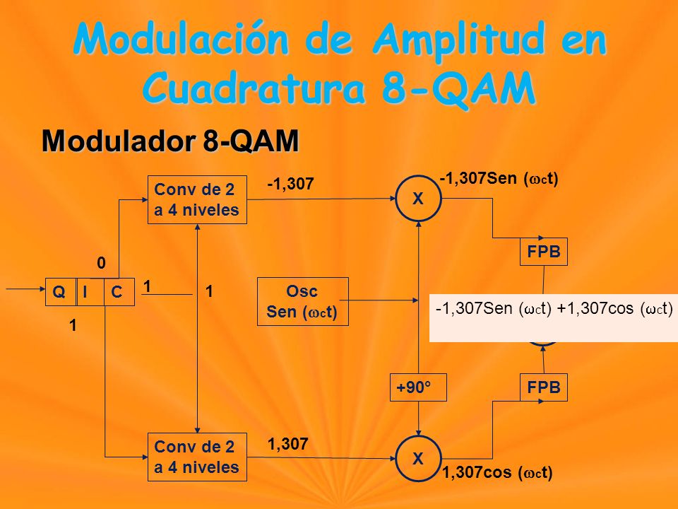 Modulador 8-QAM QIC Conv de 2 a 4 niveles Conv de 2 a 4 niveles Osc Sen ( c t) X X +90° FPB ,307 -1,307 -1,307Sen ( c t) 1,307cos ( c t) -1,307Sen ( c t) +1,307cos ( c t) Modulación de Amplitud en Cuadratura 8-QAM