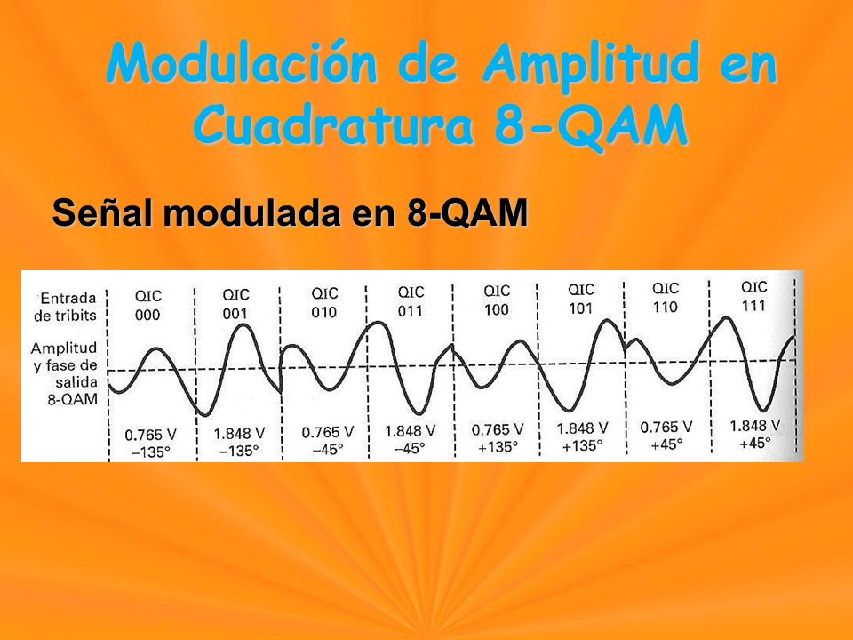 Señal modulada en 8-QAM Modulación de Amplitud en Cuadratura 8-QAM