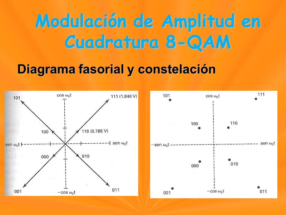 Diagrama fasorial y constelación Modulación de Amplitud en Cuadratura 8-QAM