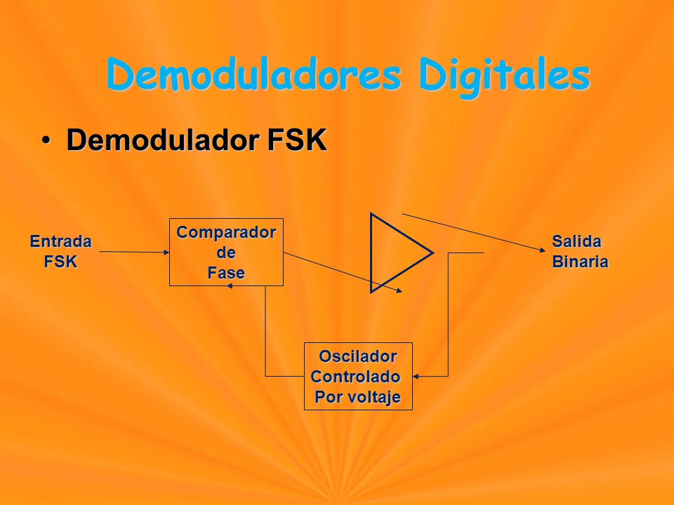 Demodulador FSKDemodulador FSK ComparadordeFase OsciladorControlado Por voltaje SalidaBinariaEntradaFSK Demoduladores Digitales