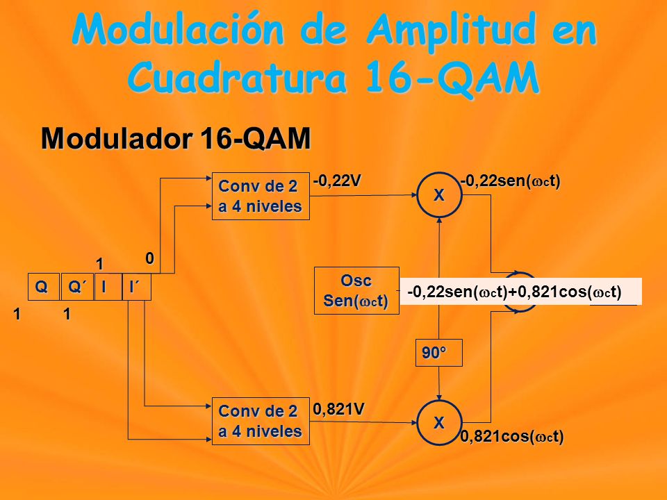 Modulador 16-QAM QQ´II´ Conv de 2 a 4 niveles Conv de 2 a 4 niveles X X FPB 90° Osc Sen( c t) ,22V 0,821V -0,22sen( c t) 0,821cos( c t) -0,22sen( c t)+0,821cos( c t) Modulación de Amplitud en Cuadratura 16-QAM
