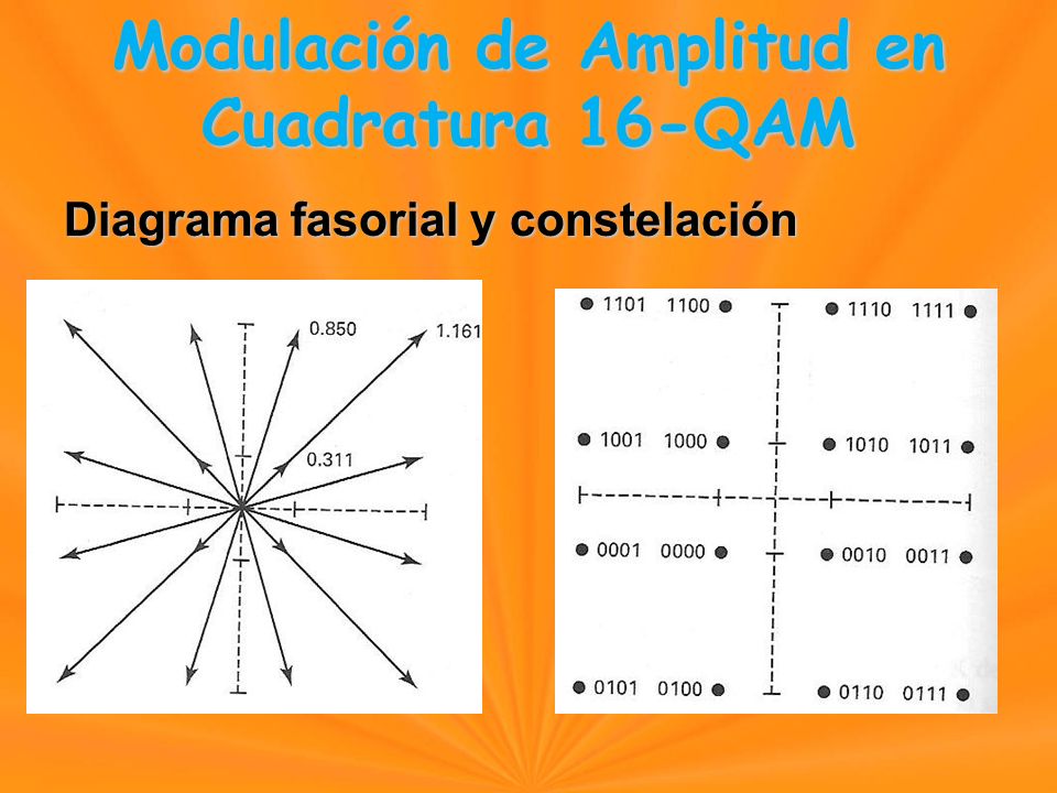 Diagrama fasorial y constelación Modulación de Amplitud en Cuadratura 16-QAM