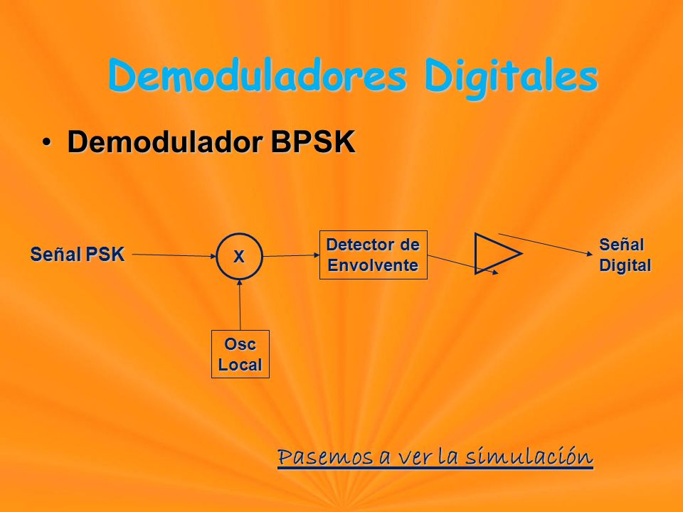 Demodulador BPSKDemodulador BPSK Señal PSK X OscLocal Detector de EnvolventeSeñalDigital Pasemos a ver la simulación Demoduladores Digitales