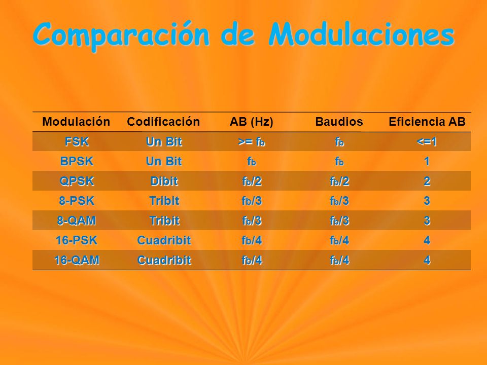 Comparación de Modulaciones ModulaciónCodificaciónAB (Hz)BaudiosEficiencia ABFSK Un Bit >= f b fbfbfbfb<=1 BPSK Un Bit fbfbfbfb fbfbfbfb1 QPSKDibit f b /2 2 8-PSKTribit f b /3 3 8-QAMTribit 3 16-PSKCuadribit f b / QAMCuadribit 4