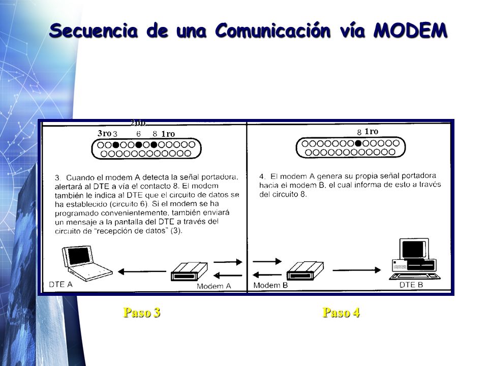 Secuencia de una Comunicación vía MODEM Paso 4 Paso 3 1ro 2do 3ro 1ro