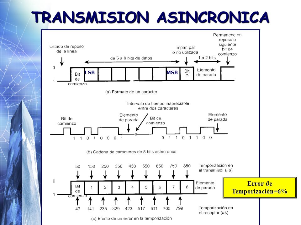 TRANSMISION ASINCRONICA LSB MSB Error de Temporización=6%