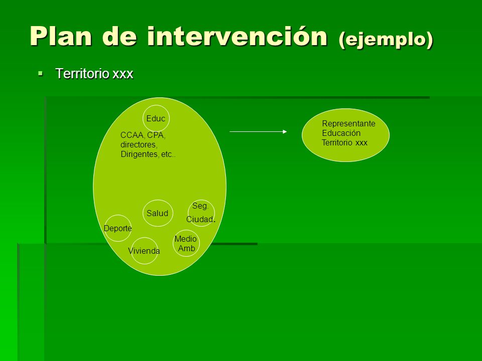 Plan de intervención (ejemplo) Territorio xxx Territorio xxx Educ Salud Deporte Seg.