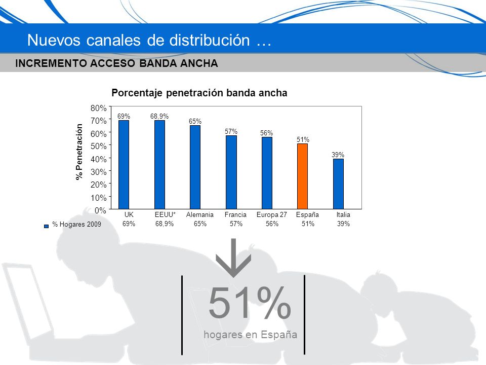 Nuevos canales de distribución … 51% hogares en España INCREMENTO ACCESO BANDA ANCHA Porcentaje penetración banda ancha 69%68,9% 65% 57% 56% 51% 39% 0% 10% 20% 30% 40% 50% 60% 70% 80% % Penetración % Hogares %68,9%65%57%56%51%39% UKEEUU*AlemaniaFranciaEuropa 27EspañaItalia