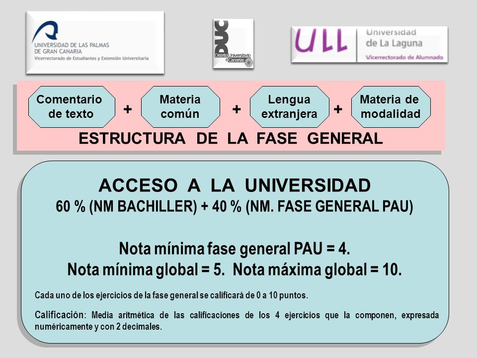 ESTRUCTURA DE LA FASE GENERAL Comentario de texto + Materia común + Lengua extranjera + Materia de modalidad ACCESO A LA UNIVERSIDAD 60 % (NM BACHILLER) + 40 % (NM.