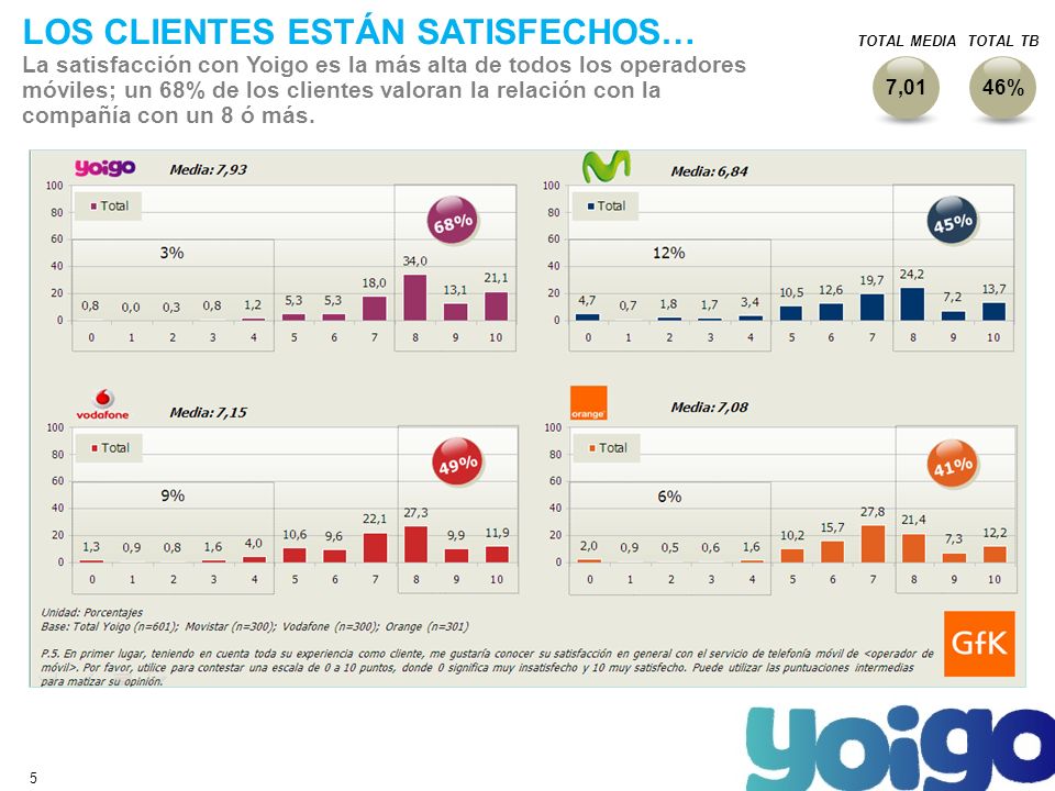 5 LOS CLIENTES ESTÁN SATISFECHOS… La satisfacción con Yoigo es la más alta de todos los operadores móviles; un 68% de los clientes valoran la relación con la compañía con un 8 ó más.
