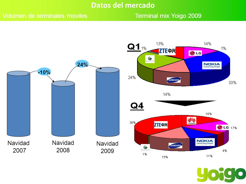 Datos del mercado Volumen de terminales moviles Terminal mix Yoigo 2009 Navidad 2007 Navidad 2008 Navidad % 24%