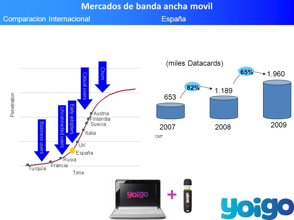 Mercados de banda ancha movil Comparacion Internacional CMT % 65% España (miles Datacards)