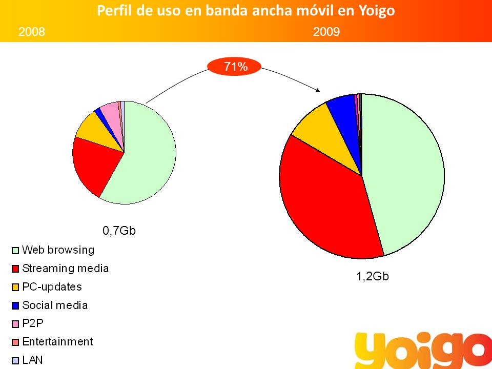 Perfil de uso en banda ancha móvil en Yoigo ,7Gb ,2Gb 71%