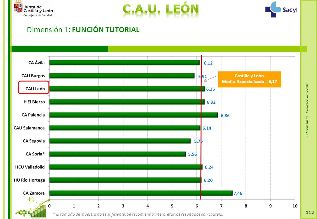 2ª Encuesta de Opinión de Residentes Dimensión 1: FUNCIÓN TUTORIAL 112 Castilla y León Media Especializada = 6,17 * El tamaño de muestra no es suficiente.