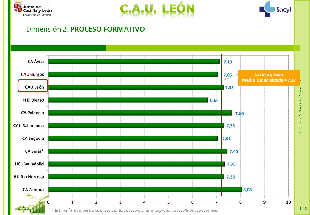 2ª Encuesta de Opinión de Residentes Dimensión 2: PROCESO FORMATIVO 113 Castilla y León Media Especializada = 7,27 * El tamaño de muestra no es suficiente.
