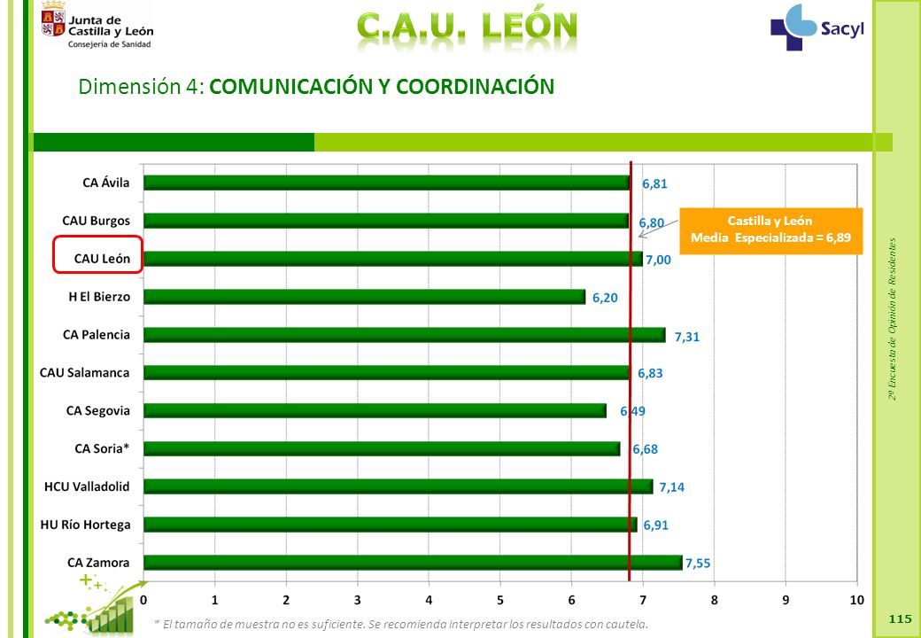 2ª Encuesta de Opinión de Residentes Dimensión 4: COMUNICACIÓN Y COORDINACIÓN 115 Castilla y León Media Especializada = 6,89 * El tamaño de muestra no es suficiente.