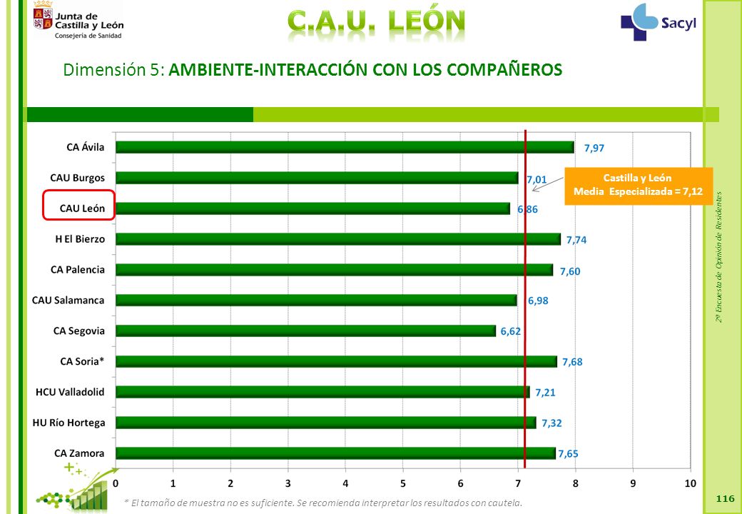 2ª Encuesta de Opinión de Residentes Dimensión 5: AMBIENTE-INTERACCIÓN CON LOS COMPAÑEROS 116 Castilla y León Media Especializada = 7,12 * El tamaño de muestra no es suficiente.