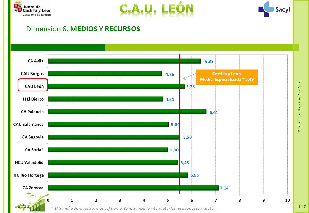2ª Encuesta de Opinión de Residentes Dimensión 6: MEDIOS Y RECURSOS 117 Castilla y León Media Especializada = 5,49 * El tamaño de muestra no es suficiente.