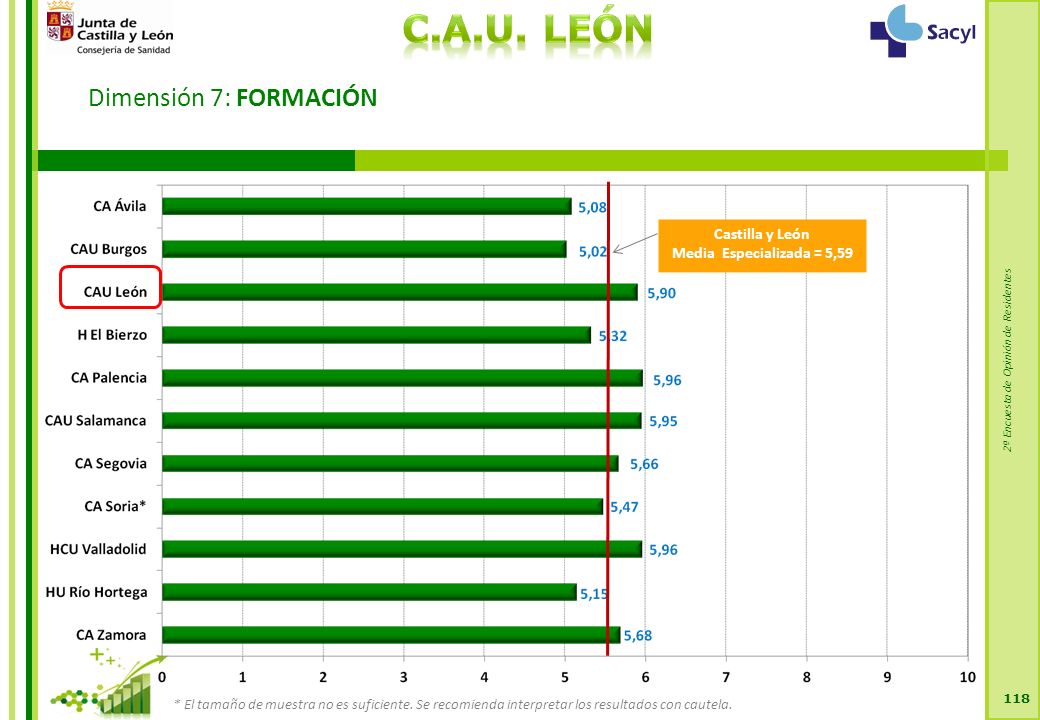 2ª Encuesta de Opinión de Residentes Dimensión 7: FORMACIÓN 118 Castilla y León Media Especializada = 5,59 * El tamaño de muestra no es suficiente.