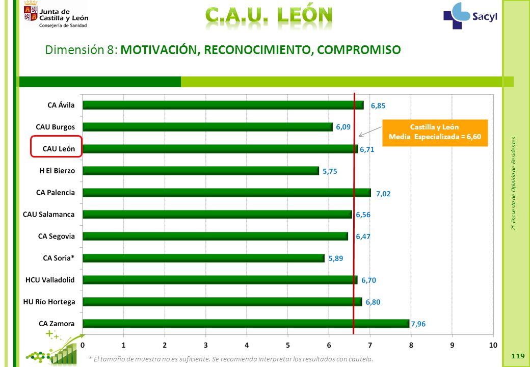 2ª Encuesta de Opinión de Residentes Dimensión 8: MOTIVACIÓN, RECONOCIMIENTO, COMPROMISO 119 Castilla y León Media Especializada = 6,60 * El tamaño de muestra no es suficiente.
