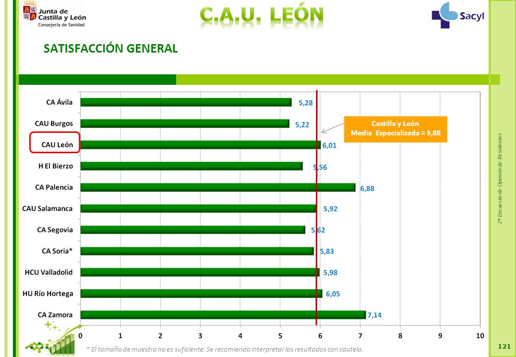 2ª Encuesta de Opinión de Residentes SATISFACCIÓN GENERAL 121 Castilla y León Media Especializada = 5,88 * El tamaño de muestra no es suficiente.