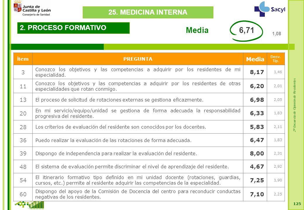 2ª Encuesta de Opinión de Residentes PROCESO FORMATIVO Í temPREGUNTA Media Desv.