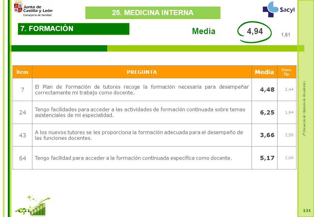 2ª Encuesta de Opinión de Residentes FORMACIÓN Í temPREGUNTA Media Desv.