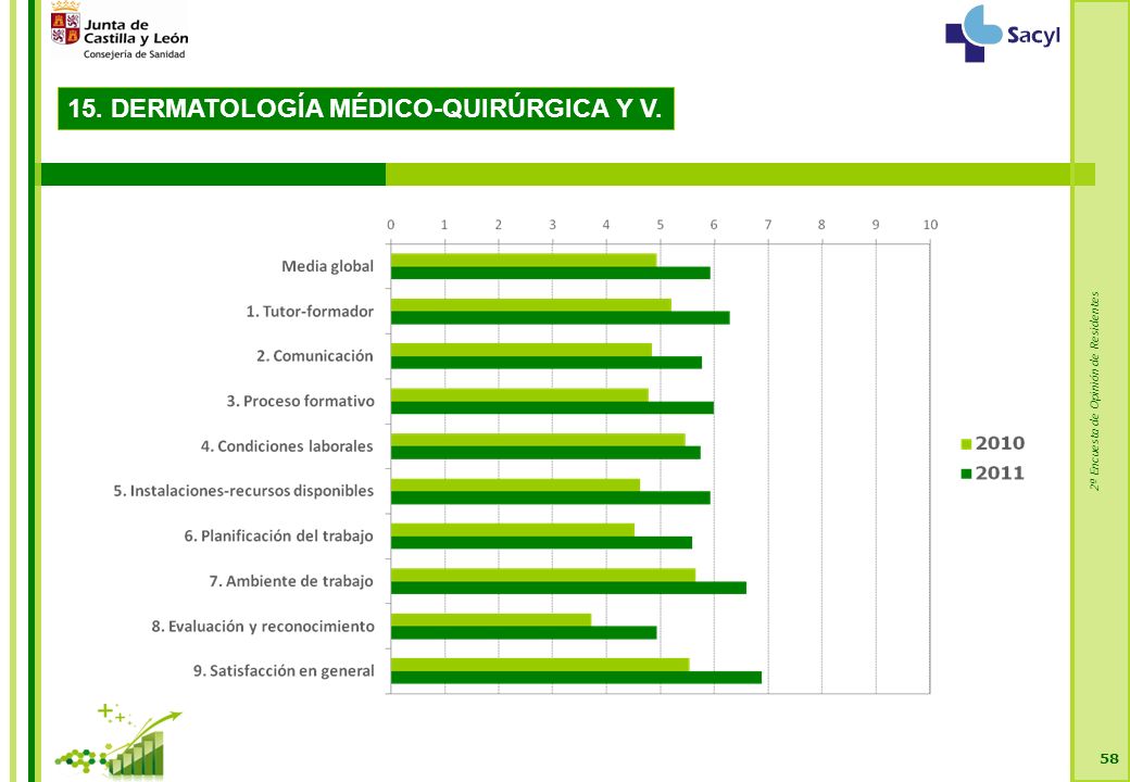 2ª Encuesta de Opinión de Residentes DERMATOLOGÍA MÉDICO-QUIRÚRGICA Y V.