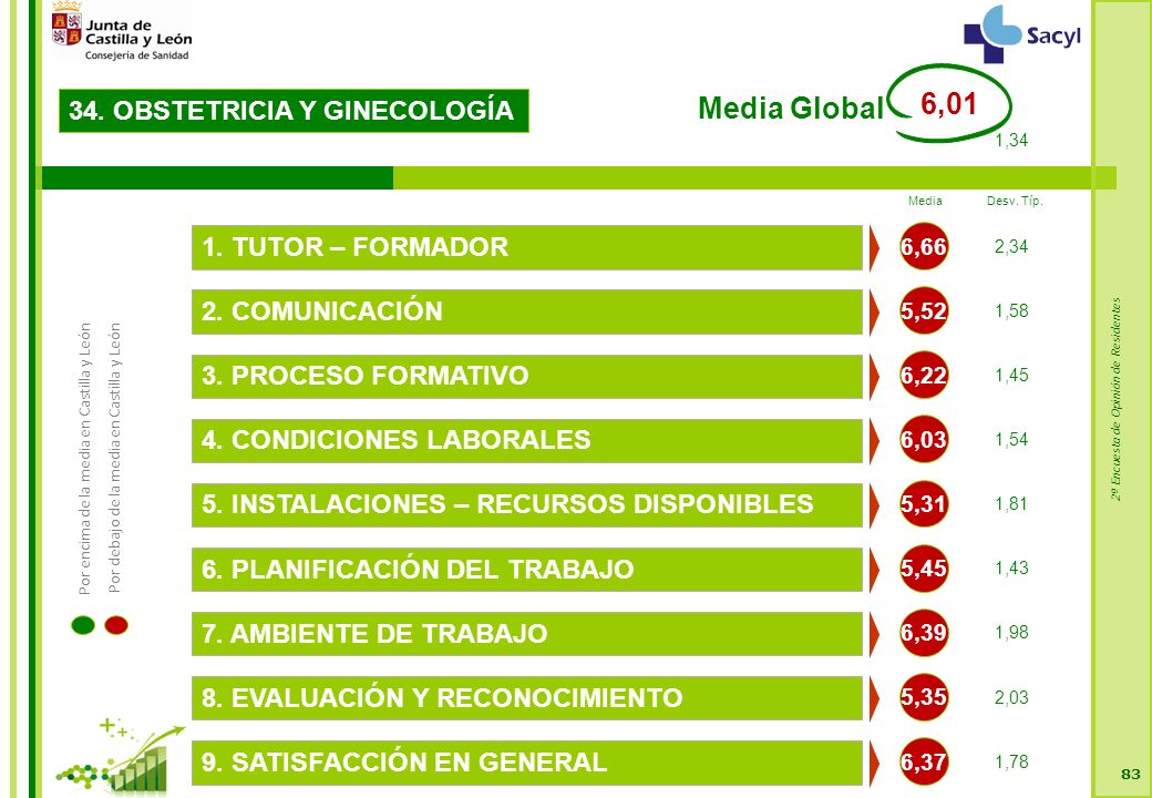 2ª Encuesta de Opinión de Residentes OBSTETRICIA Y GINECOLOGÍA 5,52 2.
