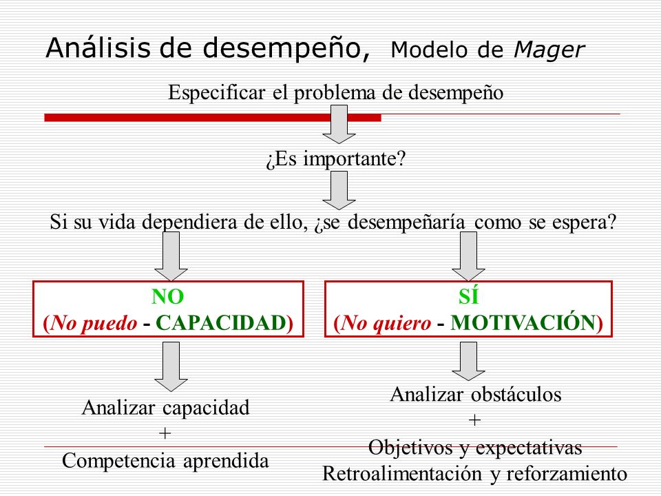 Análisis de desempeño, Modelo de Mager Especificar el problema de desempeño ¿Es importante.