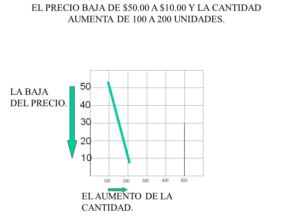 EL PRECIO BAJA DE $50.00 A $10.00 Y LA CANTIDAD AUMENTA DE 100 A 200 UNIDADES.