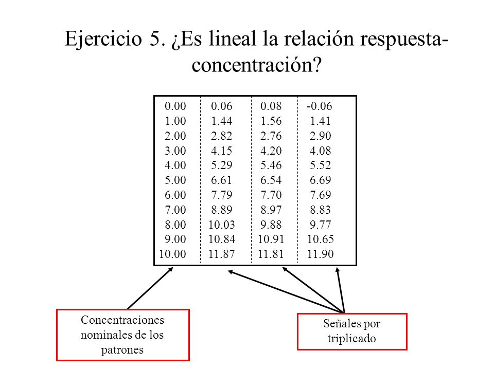 Señales por triplicado Concentraciones nominales de los patrones Señales por triplicado Ejercicio 5.
