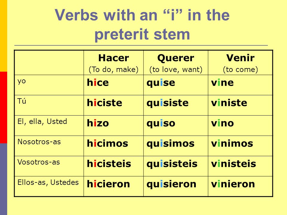 Verbs with an i in the preterit stem Hacer (To do, make) Querer (to love, want) Venir (to come) yo hicequisevine Tú hicistequisisteviniste El, ella, Usted hizoquisovino Nosotros-as hicimosquisimosvinimos Vosotros-as hicisteisquisisteisvinisteis Ellos-as, Ustedes hicieronquisieronvinieron
