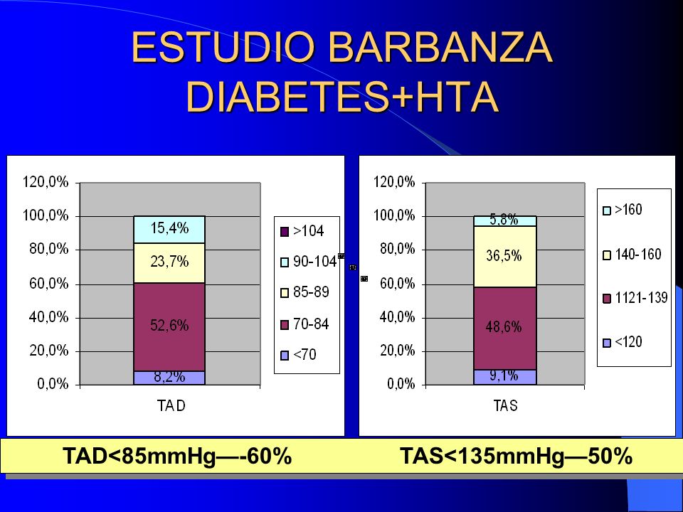 ESTUDIO BARBANZA DIABETES+HTA TAD<85mmHg-60% TAS<135mmHg50%