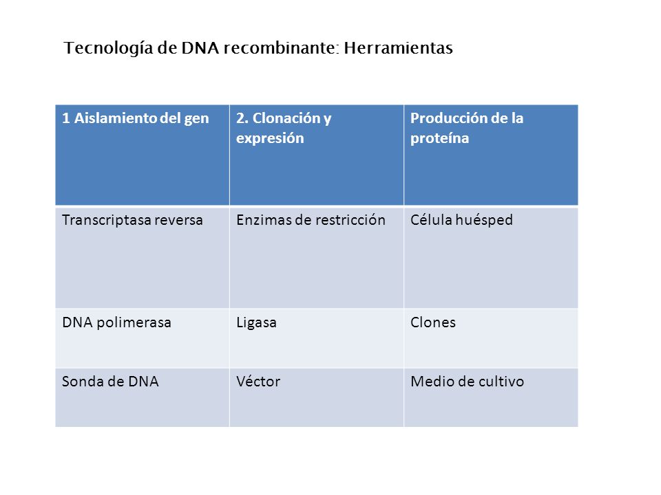 Tecnología de DNA recombinante: Herramientas 1 Aislamiento del gen2.