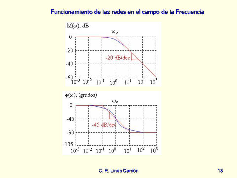Funcionamiento de las redes en el campo de la Frecuencia C. R. Lindo Carrión18