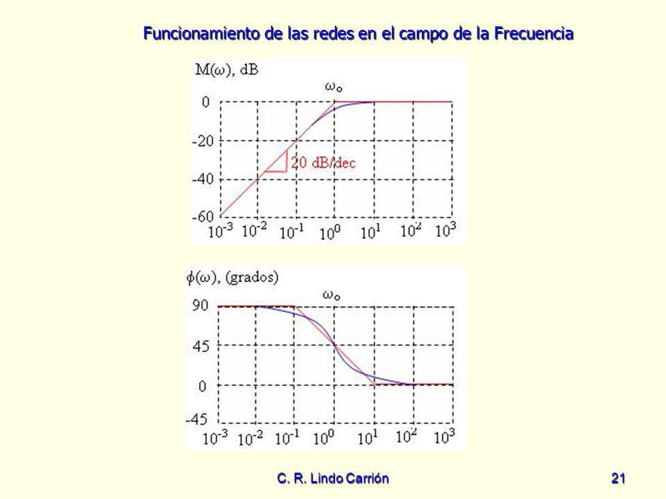 Funcionamiento de las redes en el campo de la Frecuencia C. R. Lindo Carrión21