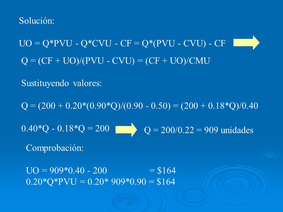 Solución: UO = Q*PVU - Q*CVU - CF = Q*(PVU - CVU) - CF Sustituyendo valores: Q = ( *(0.90*Q)/( ) = ( *Q)/ *Q *Q = 200 Q = 200/0.22 = 909 unidades Q = (CF + UO)/(PVU - CVU) = (CF + UO)/CMU Comprobación: UO = 909* = $ *Q*PVU = 0.20* 909*0.90 = $164