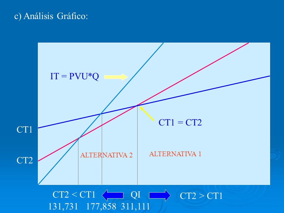 c) Análisis Gráfico: CT2 CT1 IT = PVU*Q CT1 = CT2 131,731 QI 177,858 CT2 > CT1 CT2 < CT1 ALTERNATIVA 1 ALTERNATIVA 2 311,111