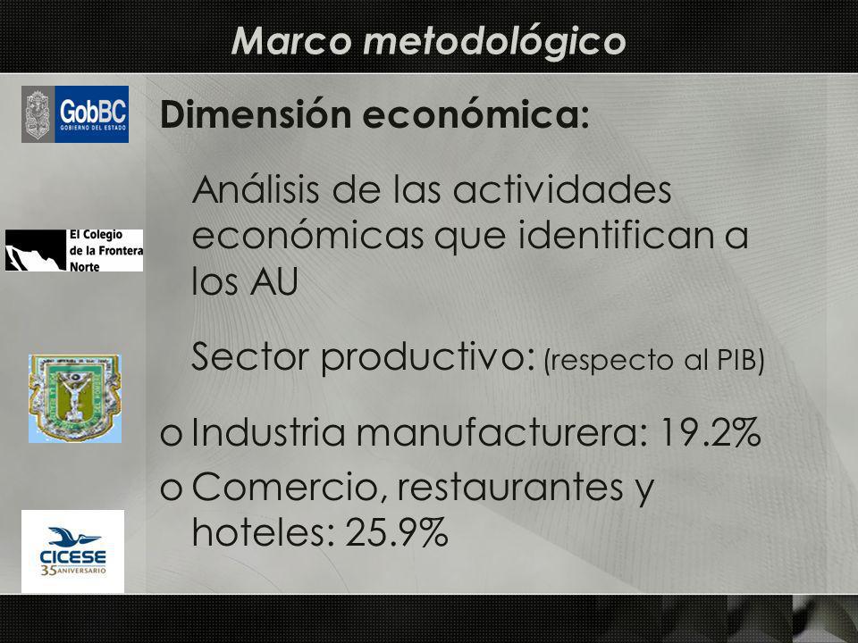 Dimensión económica: Análisis de las actividades económicas que identifican a los AU Sector productivo: (respecto al PIB) oIndustria manufacturera: 19.2% oComercio, restaurantes y hoteles: 25.9% Marco metodológico