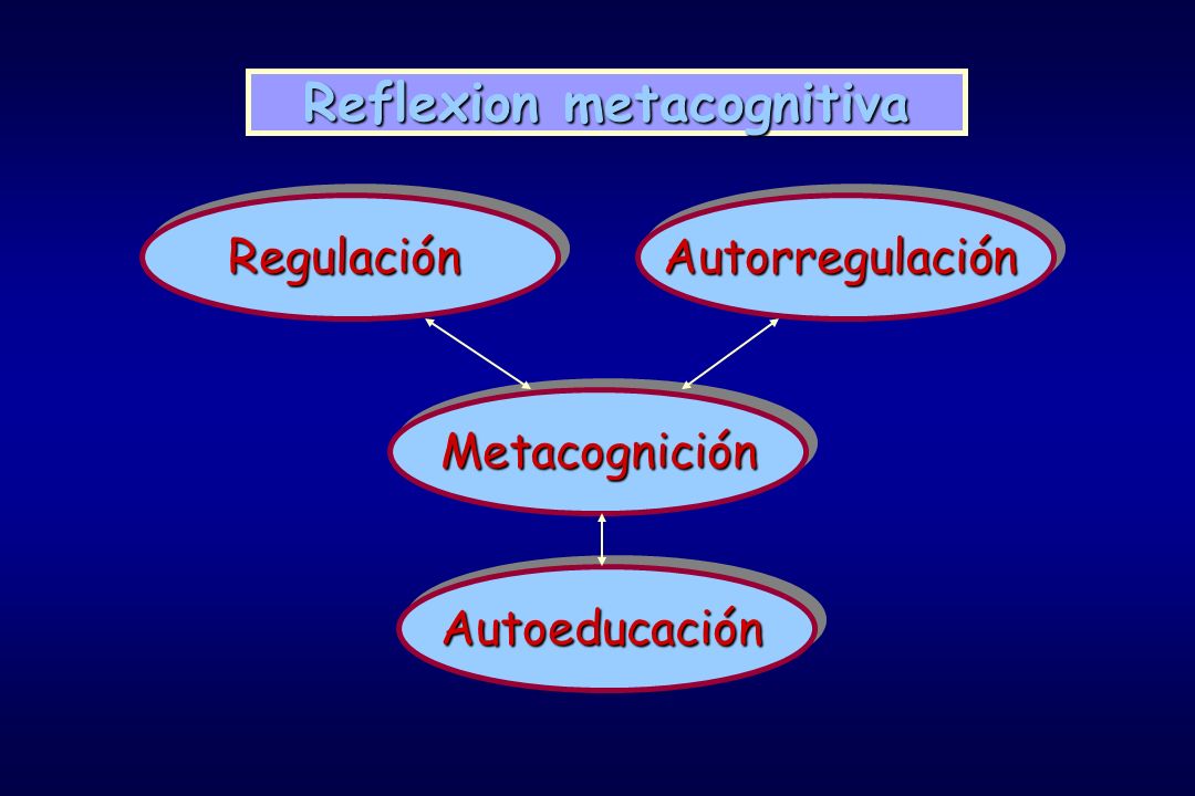 MetacogniciónMetacognición RegulaciónRegulaciónAutorregulaciónAutorregulación AutoeducaciónAutoeducación Reflexion metacognitiva