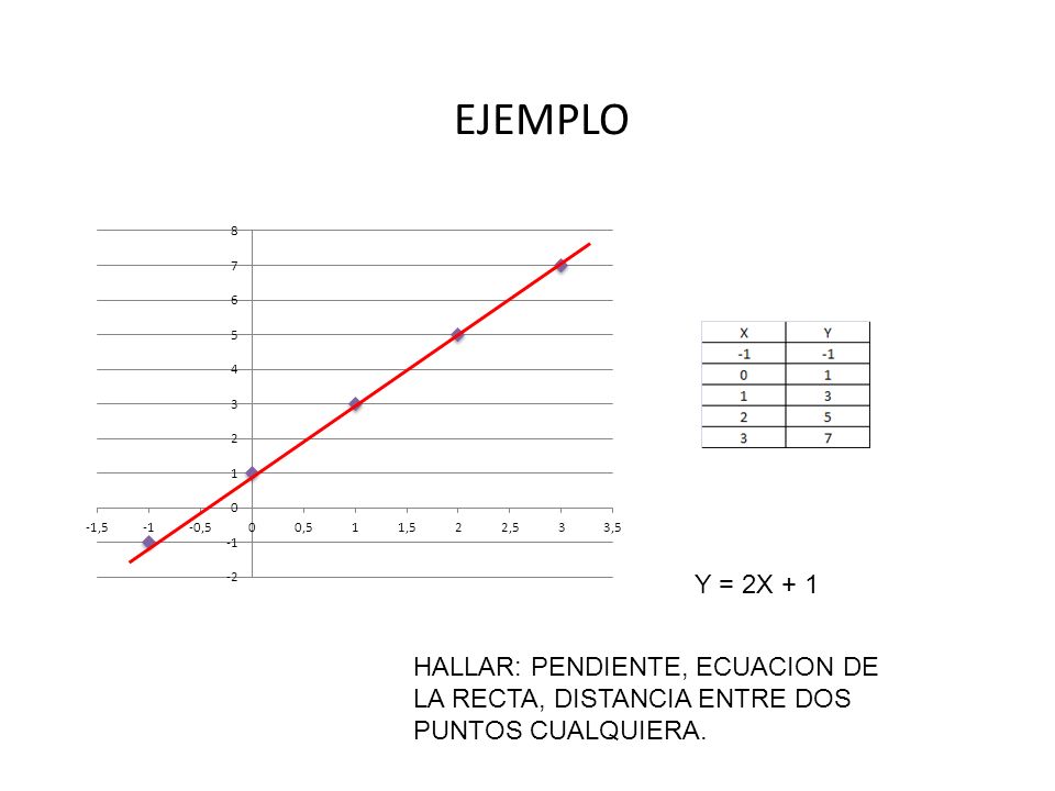 EJEMPLO Y = 2X + 1 HALLAR: PENDIENTE, ECUACION DE LA RECTA, DISTANCIA ENTRE DOS PUNTOS CUALQUIERA.