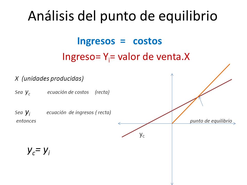 Análisis del punto de equilibrio Ingresos = costos Ingreso= Y i = valor de venta.X X (unidades producidas) Sea y c ecuación de costos (recta) Sea y i ecuación de ingresos ( recta) entonces punto de equilibrio y c = y i ycyc