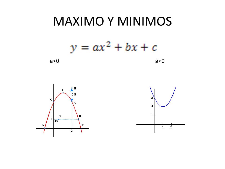 MAXIMO Y MINIMOS a>0a<0