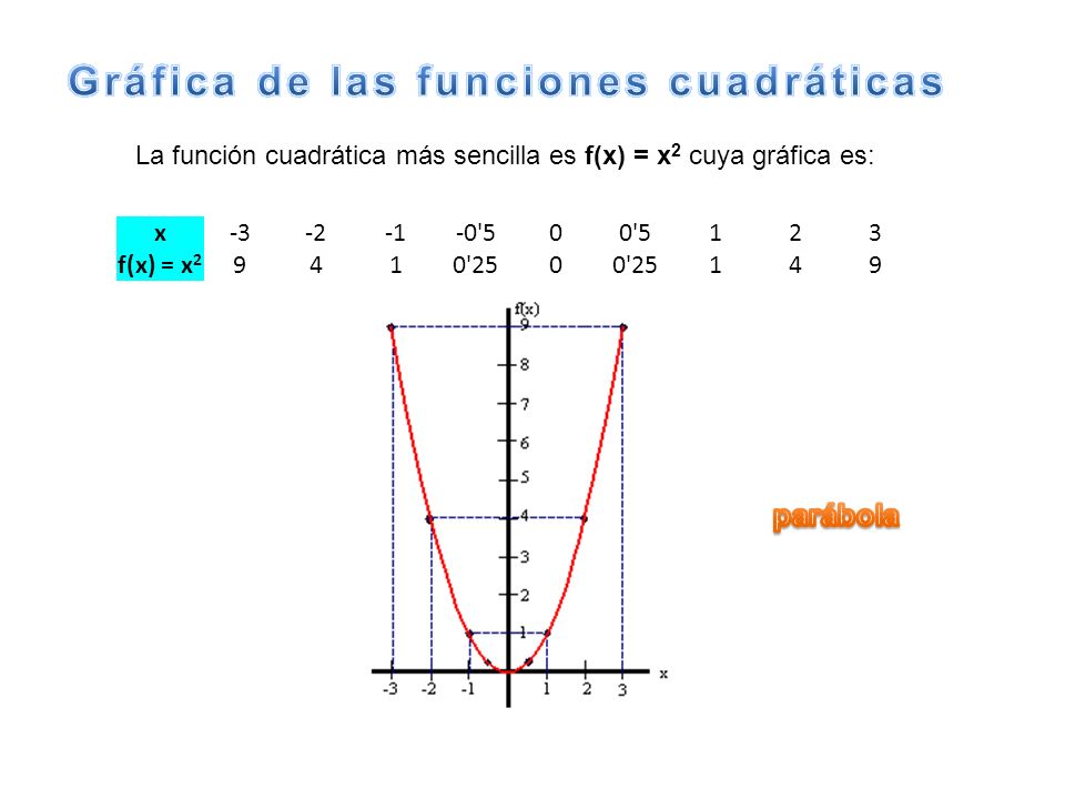 x f(x) = x La función cuadrática más sencilla es f(x) = x 2 cuya gráfica es: