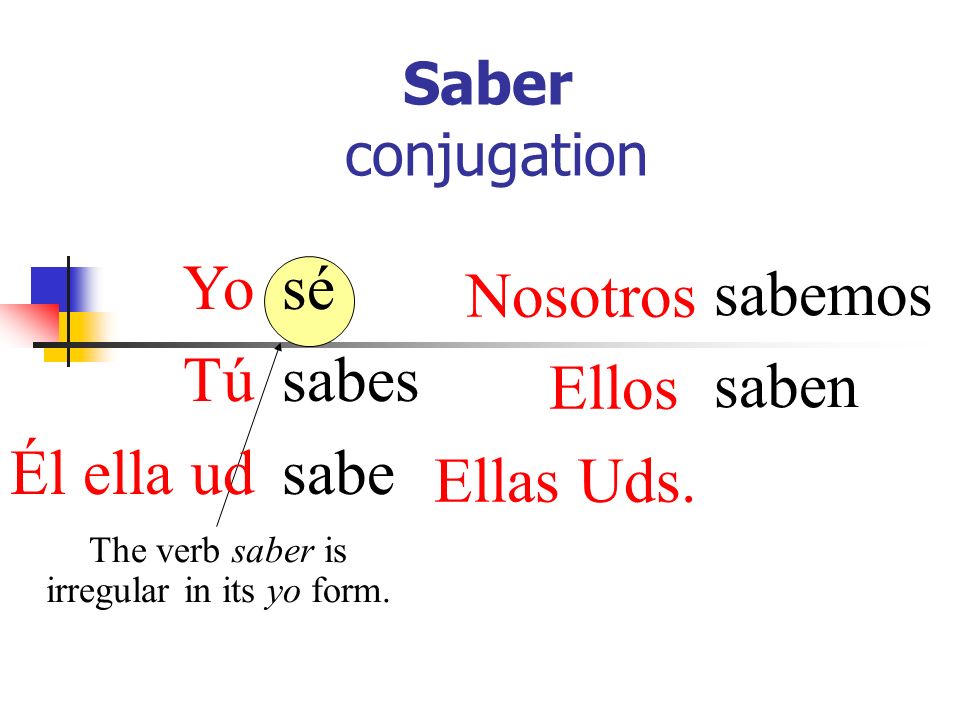 Saber conjugation sé sabes sabe sabemos saben The verb saber is irregular in its yo form.