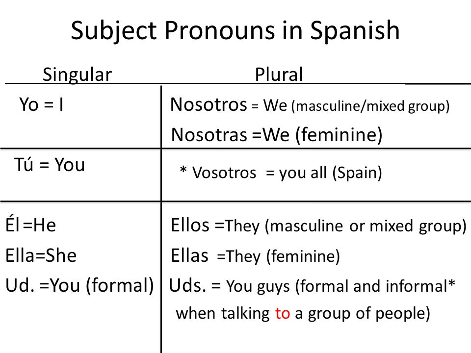 Subject Pronouns in Spanish Singular Plural_______ Yo = I Nosotros = We (masculine/mixed group) Nosotras =We (feminine) Tú = You Él=He Ellos = They (masculine or mixed group) Ella=She Ellas =They (feminine) Ud.